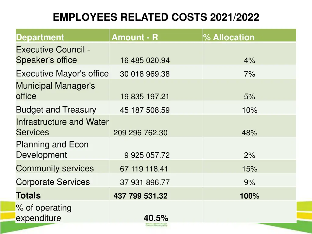 employees related costs 2021 2022