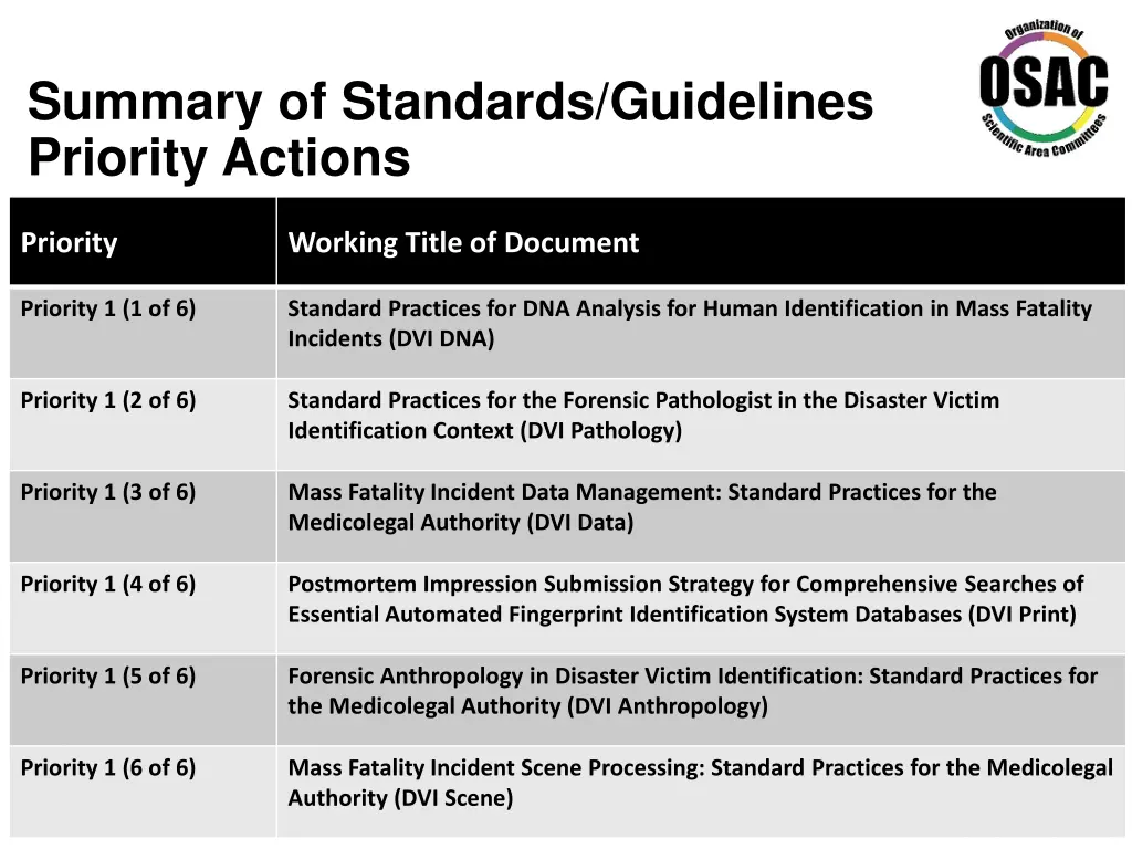 summary of standards guidelines priority actions 1