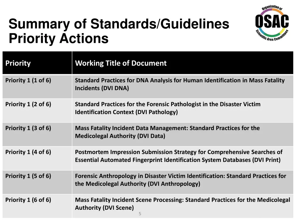 summary of standards guidelines priority actions