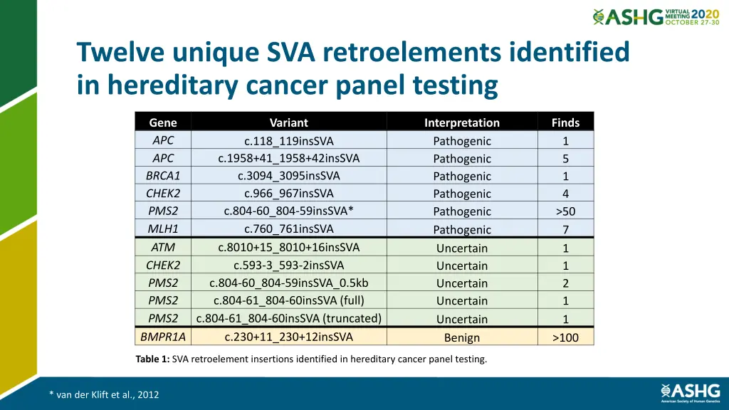 twelve unique sva retroelements identified