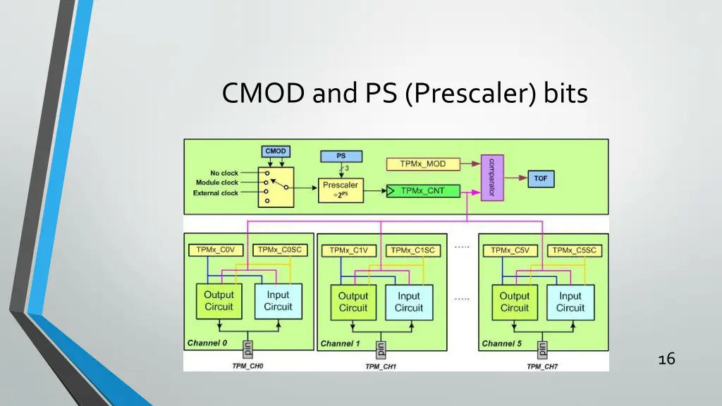 cmod and ps prescaler bits