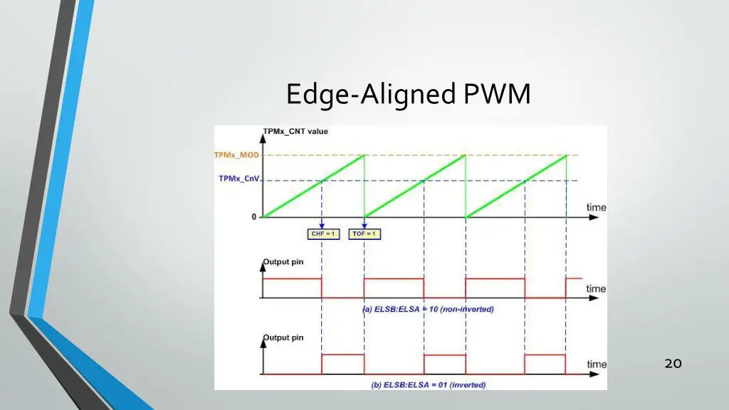 edge aligned pwm