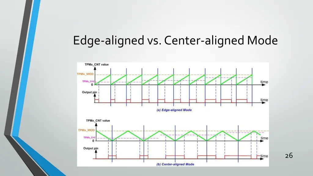 edge aligned vs center aligned mode