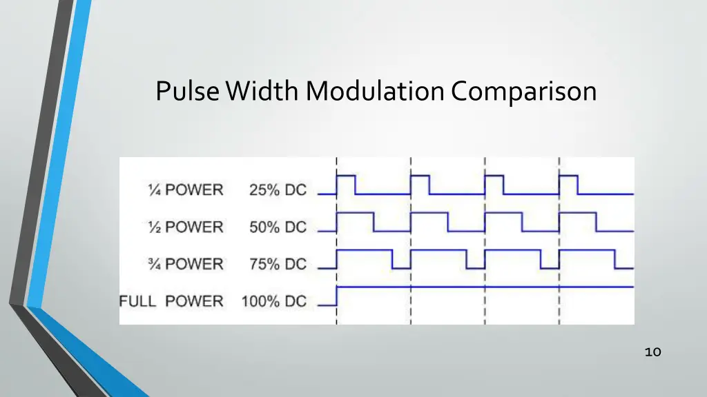 pulse width modulation comparison