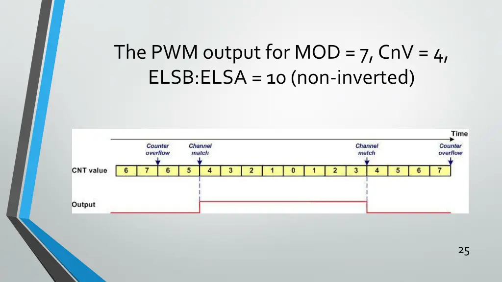 the pwm output for mod 7 cnv 4 elsb elsa