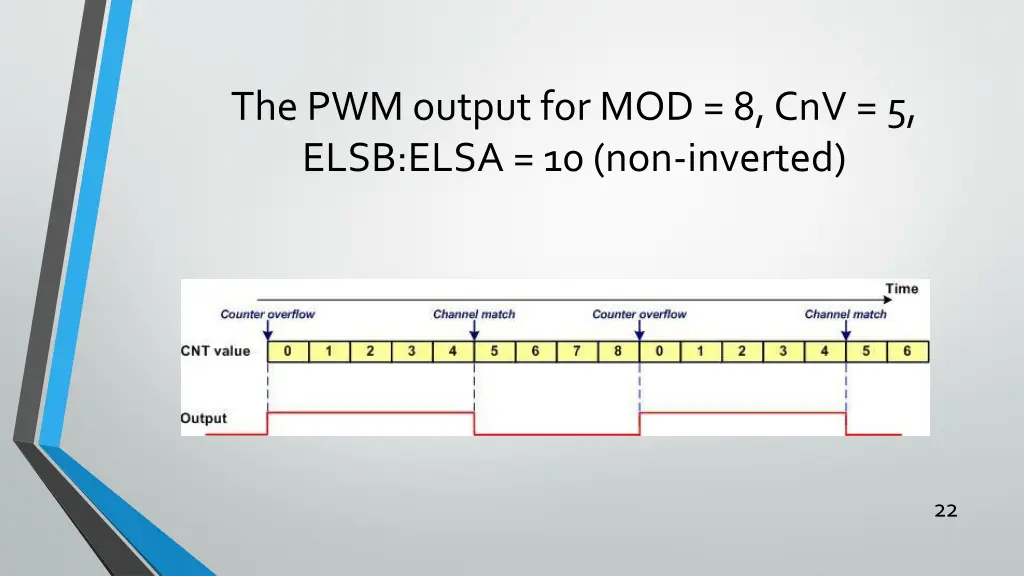 the pwm output for mod 8 cnv 5 elsb elsa