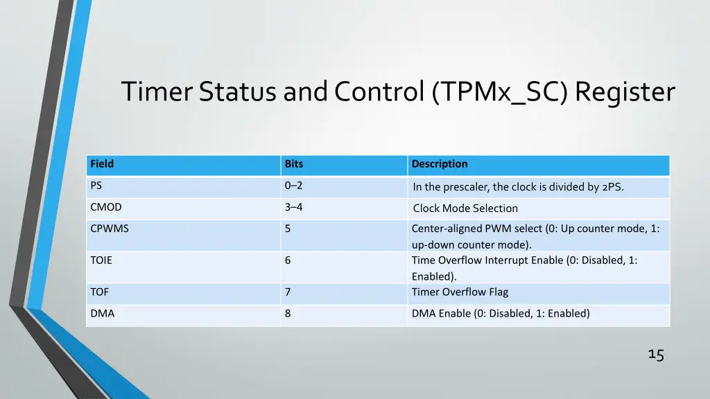 timer status and control tpmx sc register 1