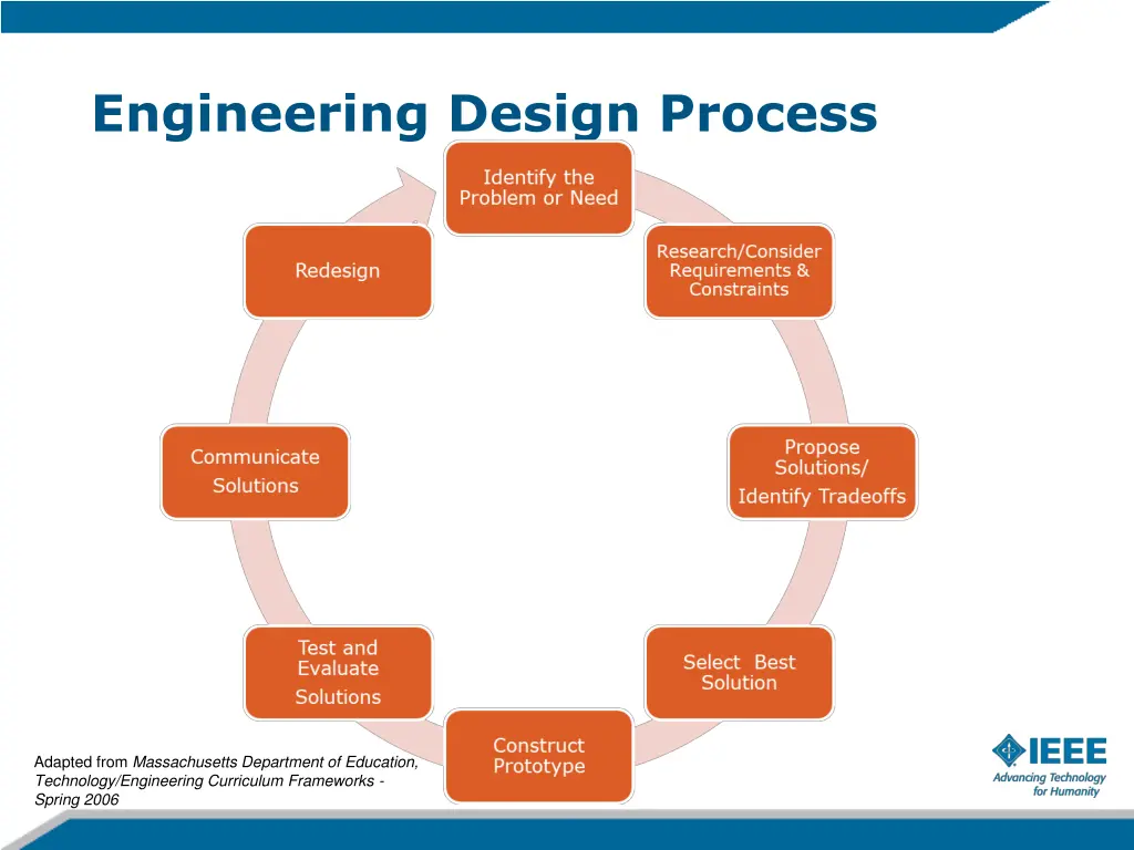 engineering design process