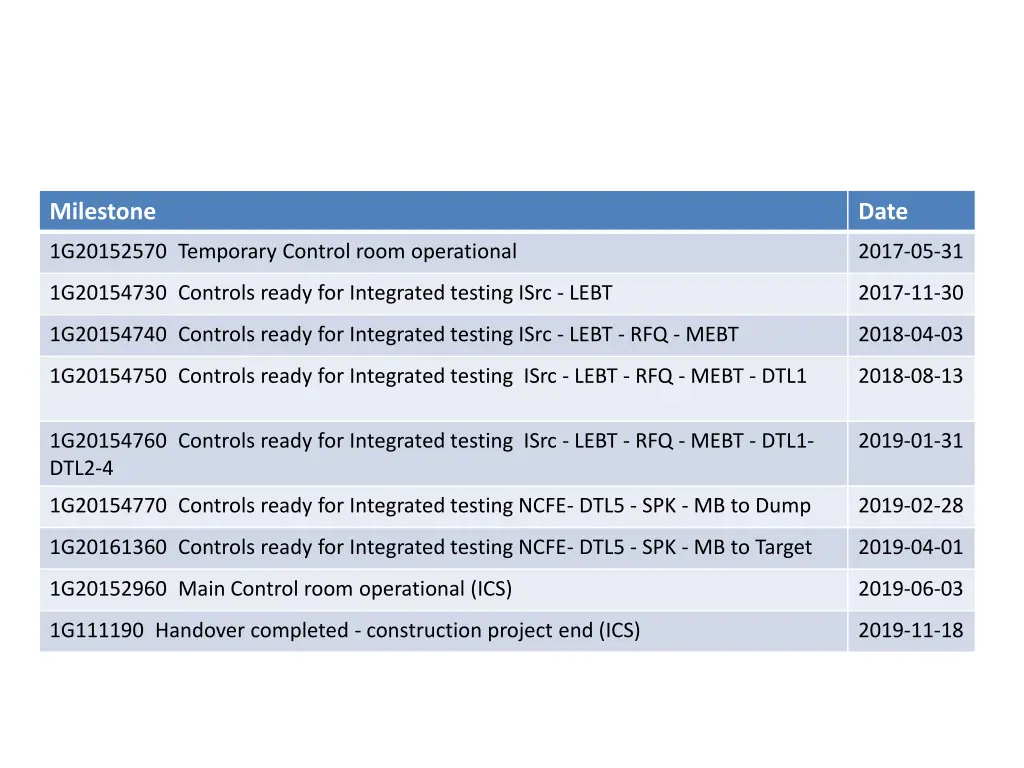 level 1 milestones to be removed