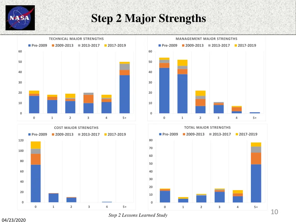 step 2 major strengths