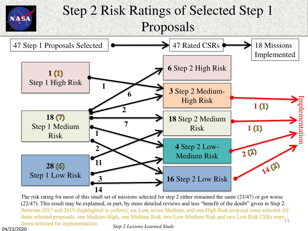 step 2 risk ratings of selected step 1 proposals