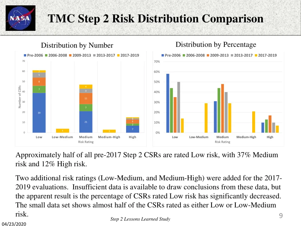 tmc step 2 risk distribution comparison