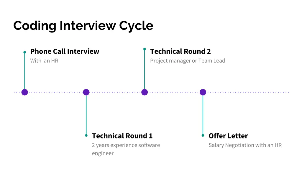 coding interview cycle