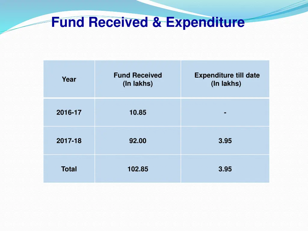 fund received expenditure