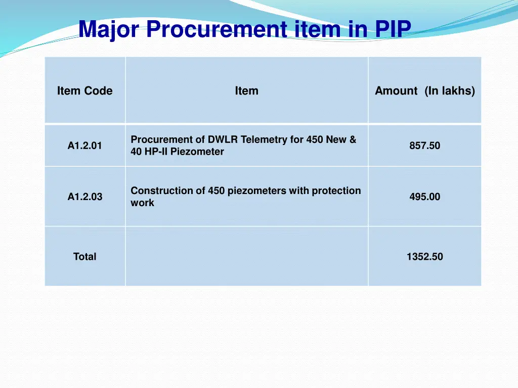 major procurement item in pip