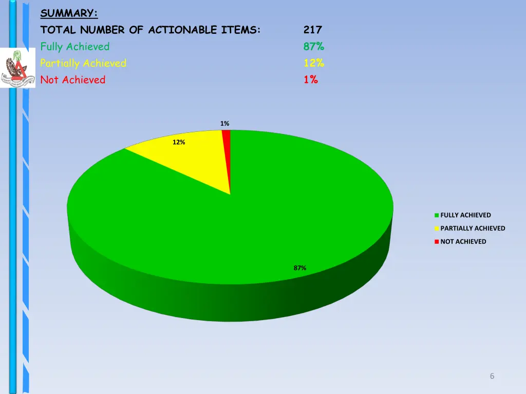 summary total number of actionable items fully