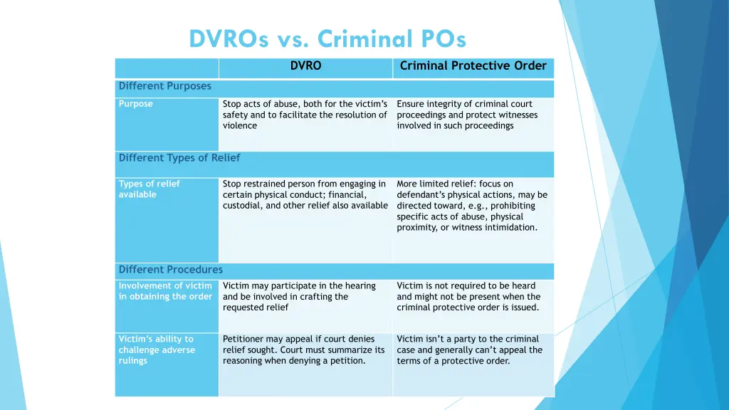 dvros vs criminal pos dvro