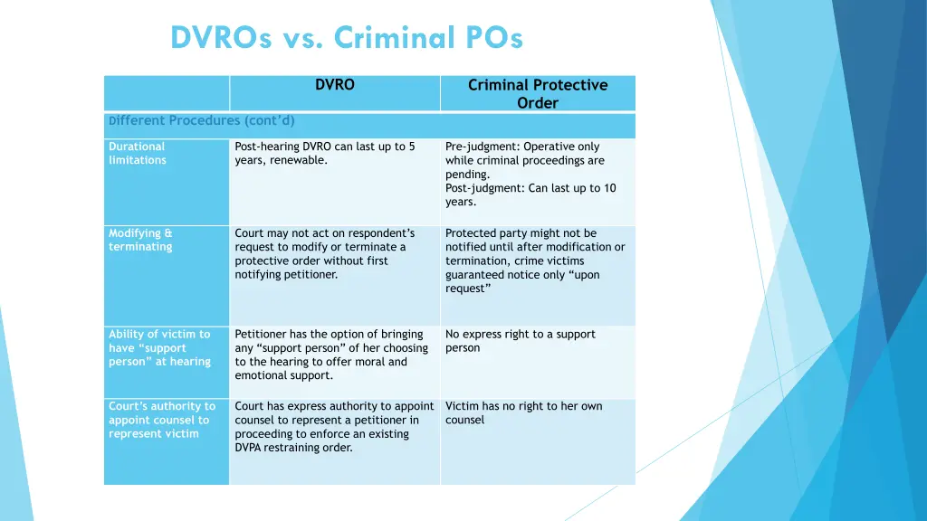 dvros vs criminal pos