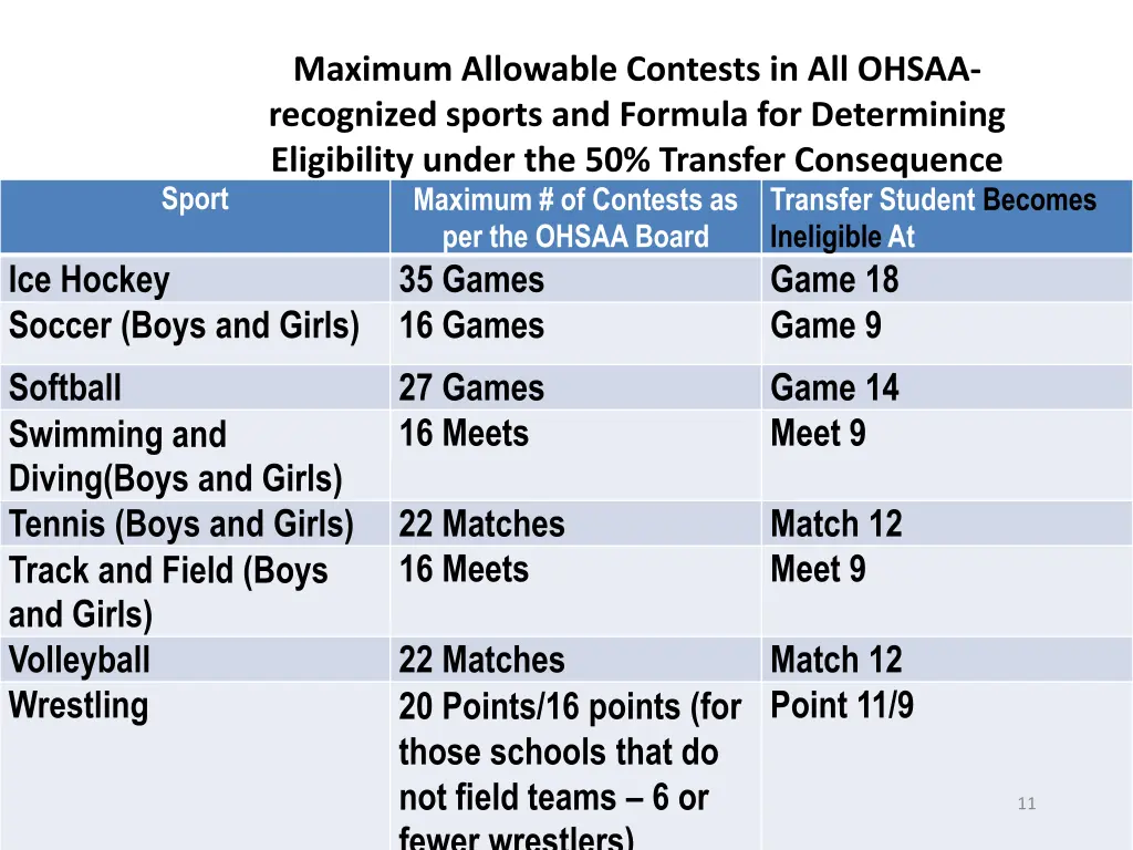 maximum allowable contests in all ohsaa 1