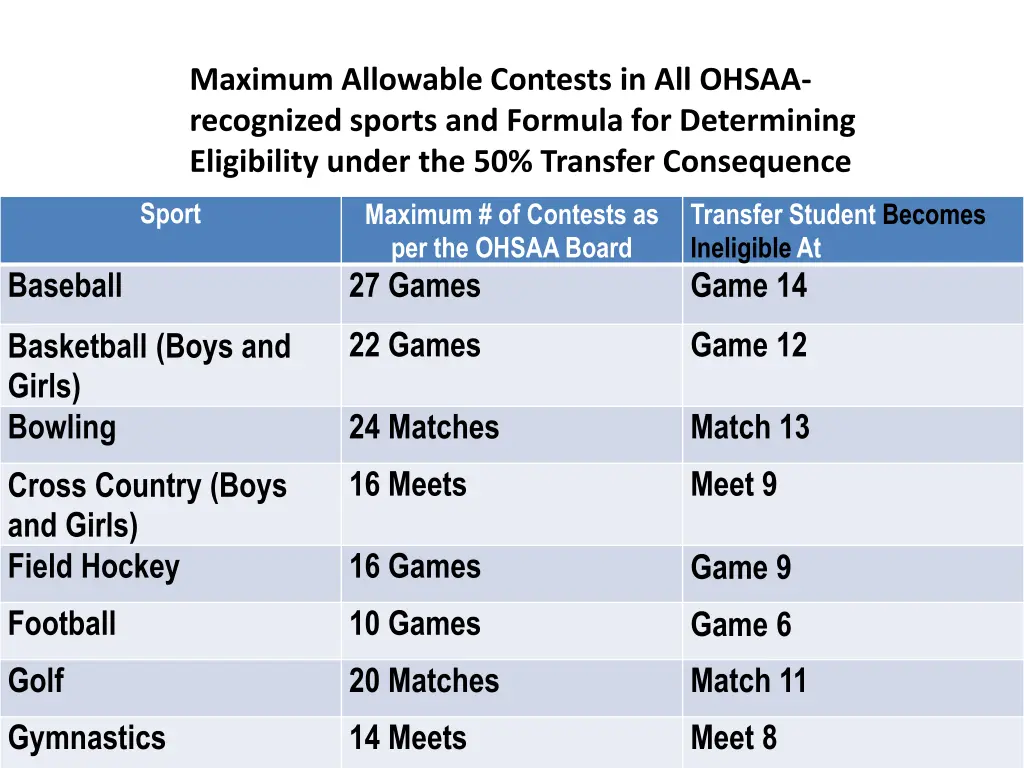 maximum allowable contests in all ohsaa