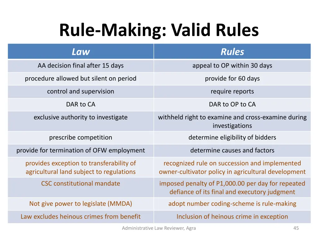 rule making valid rules