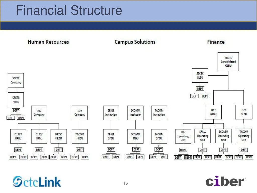 financial structure