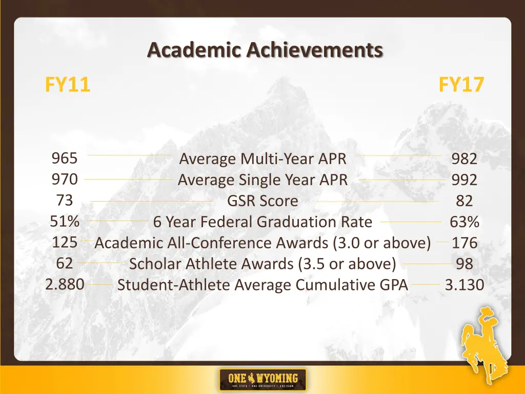 academic achievements