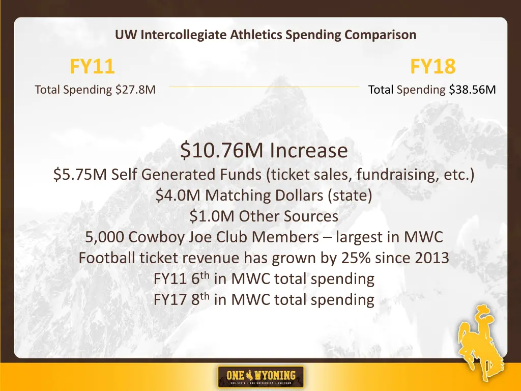 uw intercollegiate athletics spending comparison