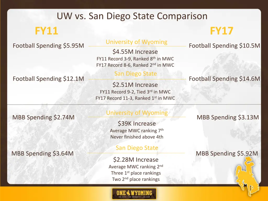 uw vs san diego state comparison