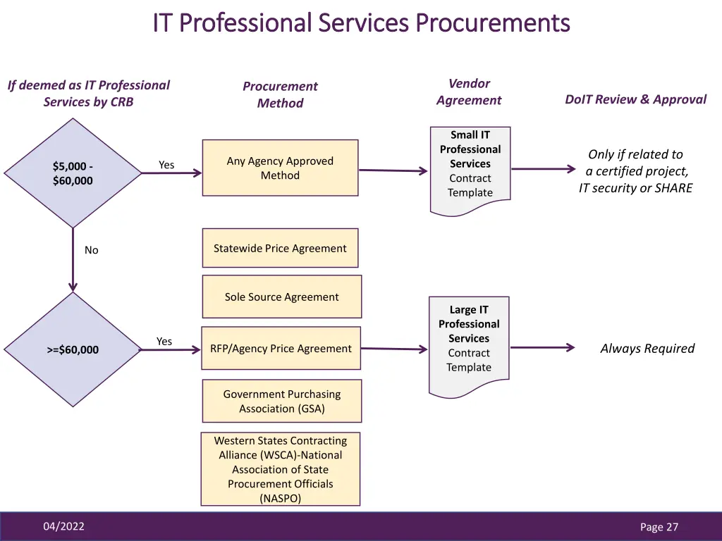 it professional services procurements 2