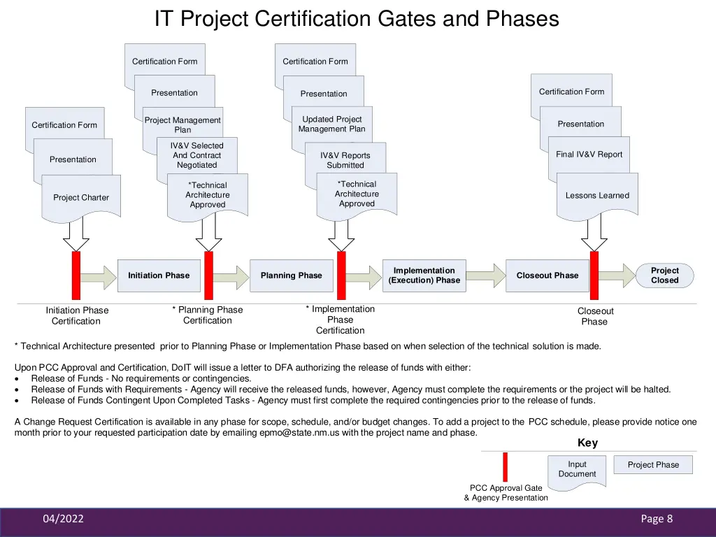 it project certification gates and phases