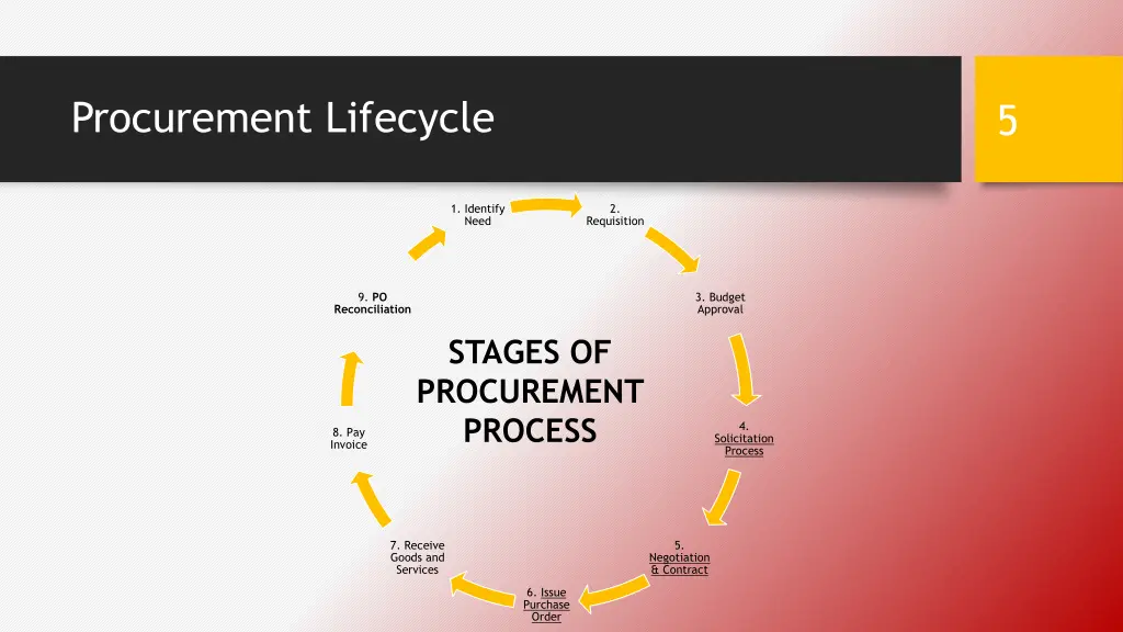 procurement lifecycle