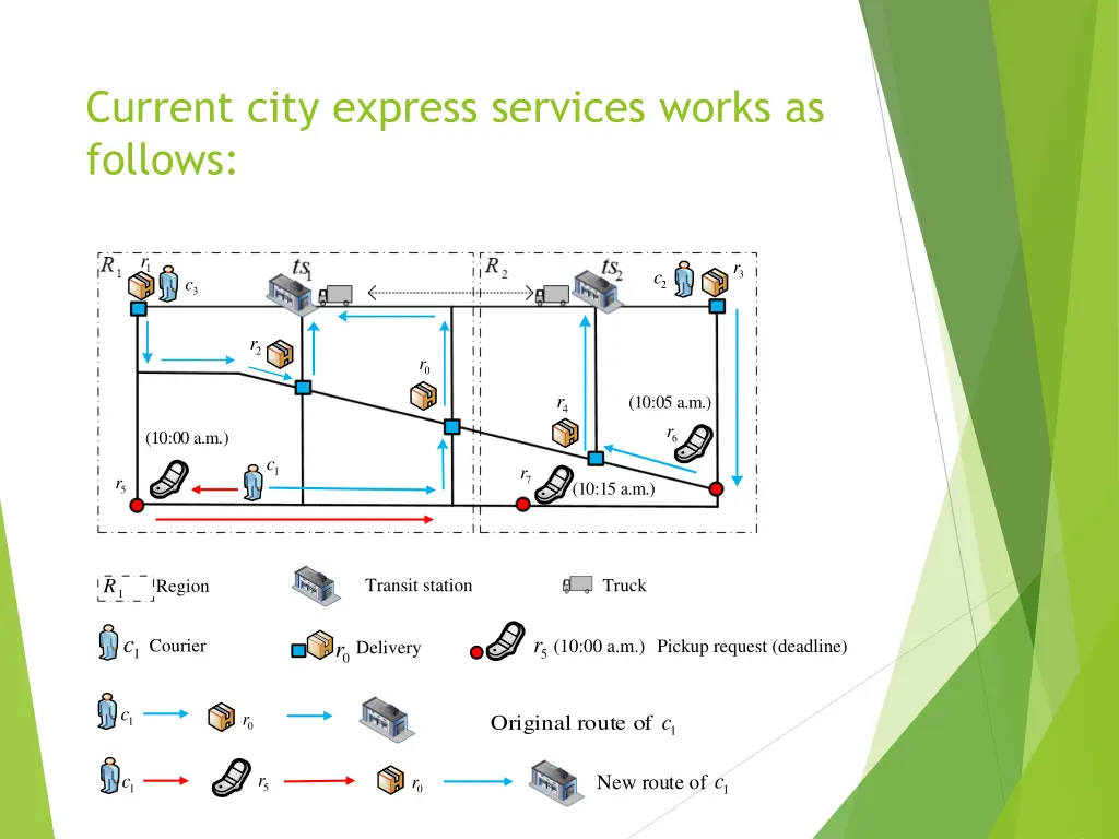 current city express services works as follows