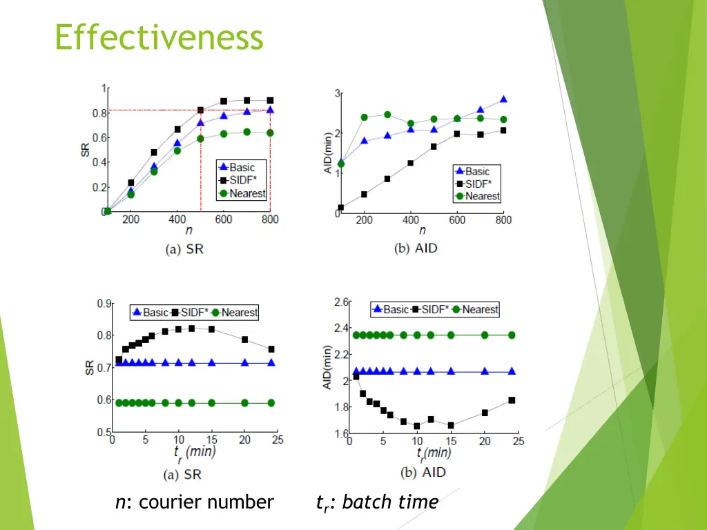 effectiveness