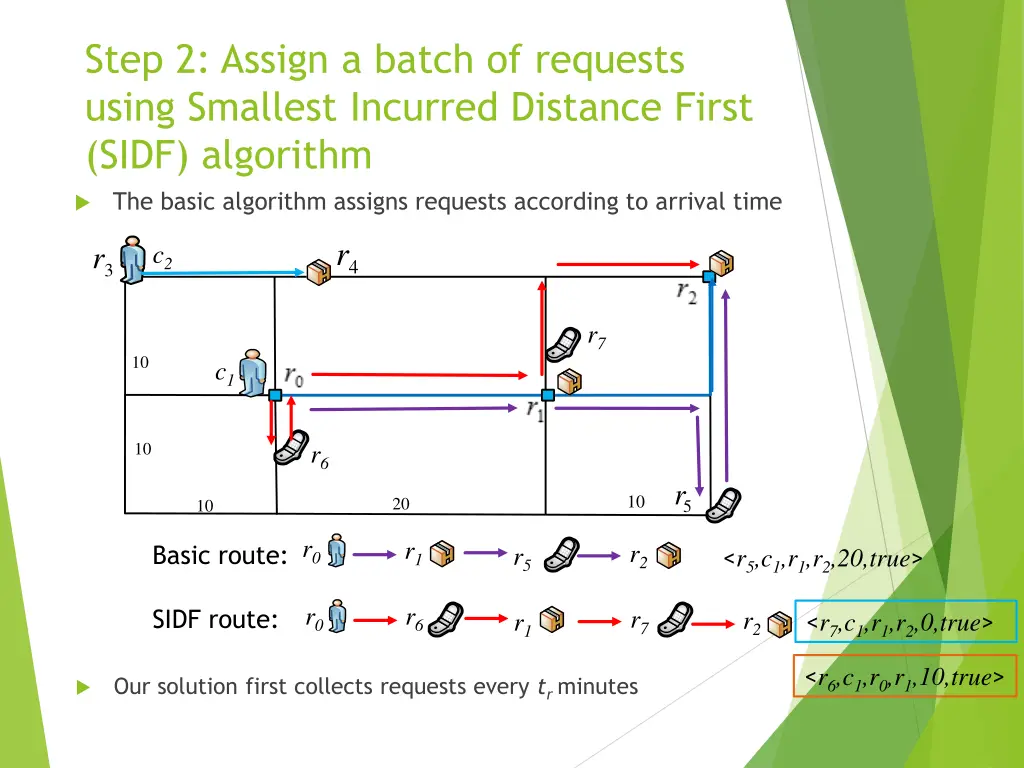 step 2 assign a batch of requests using smallest