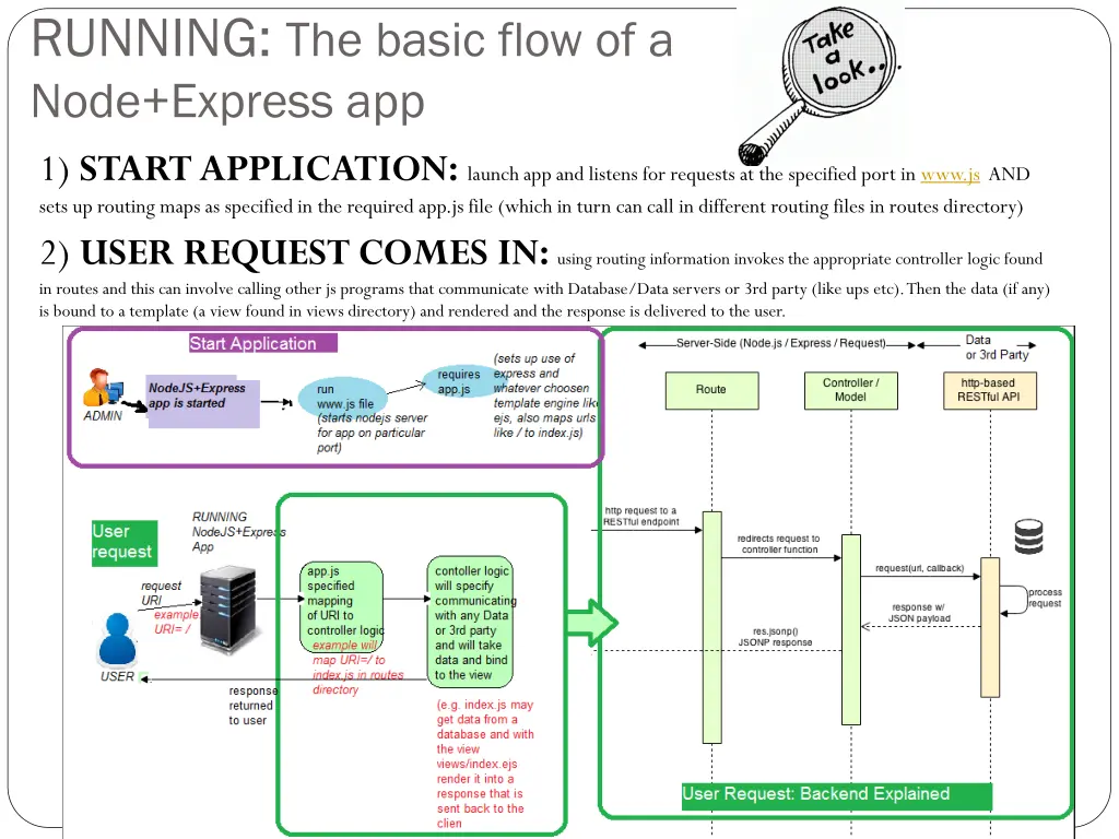 running the basic flow of a node express