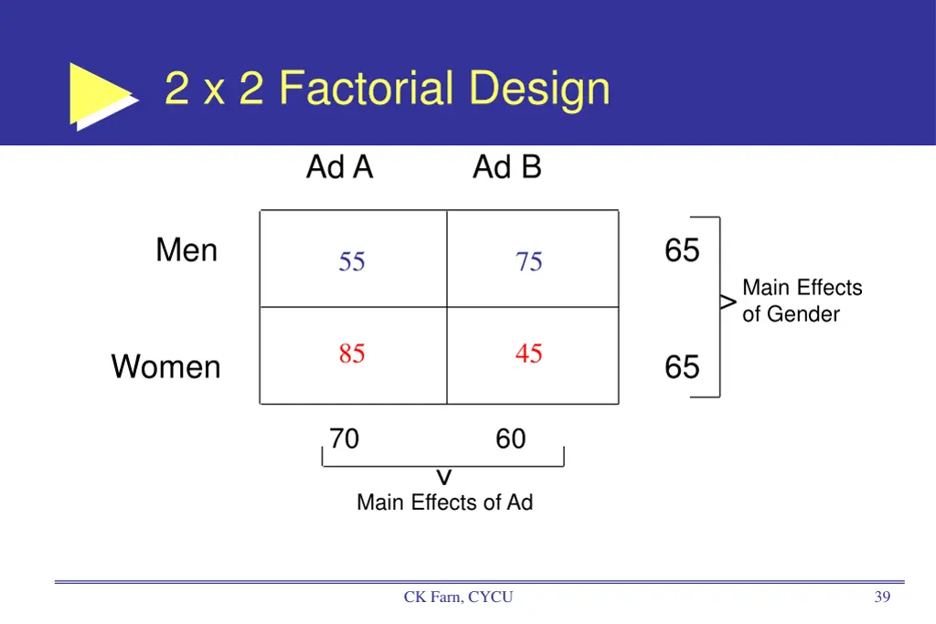 2 x 2 factorial design