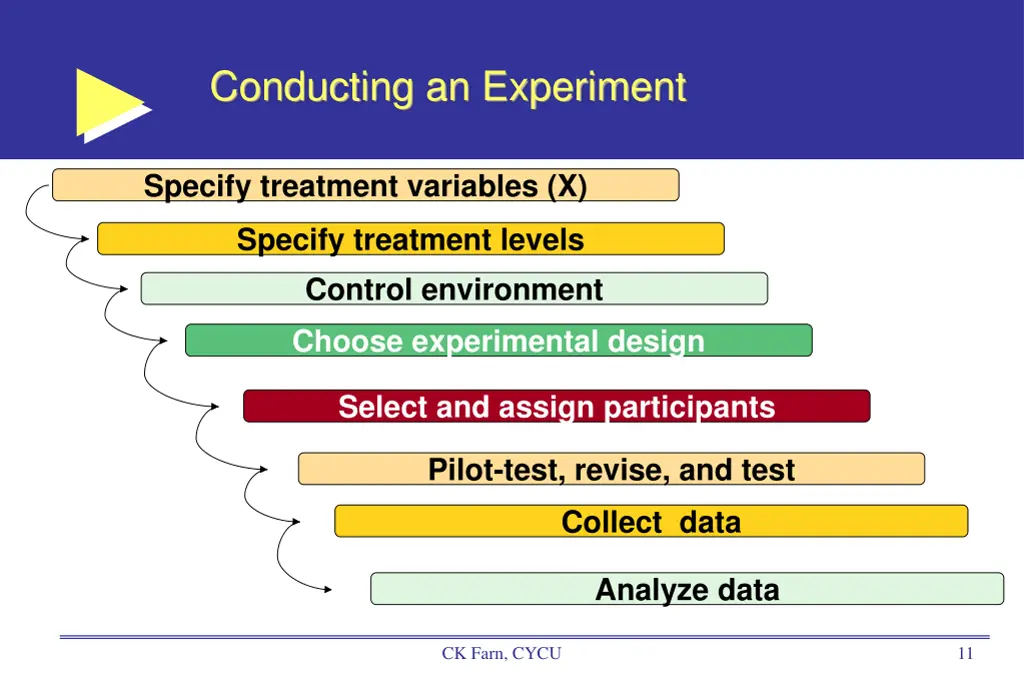 conducting an experiment