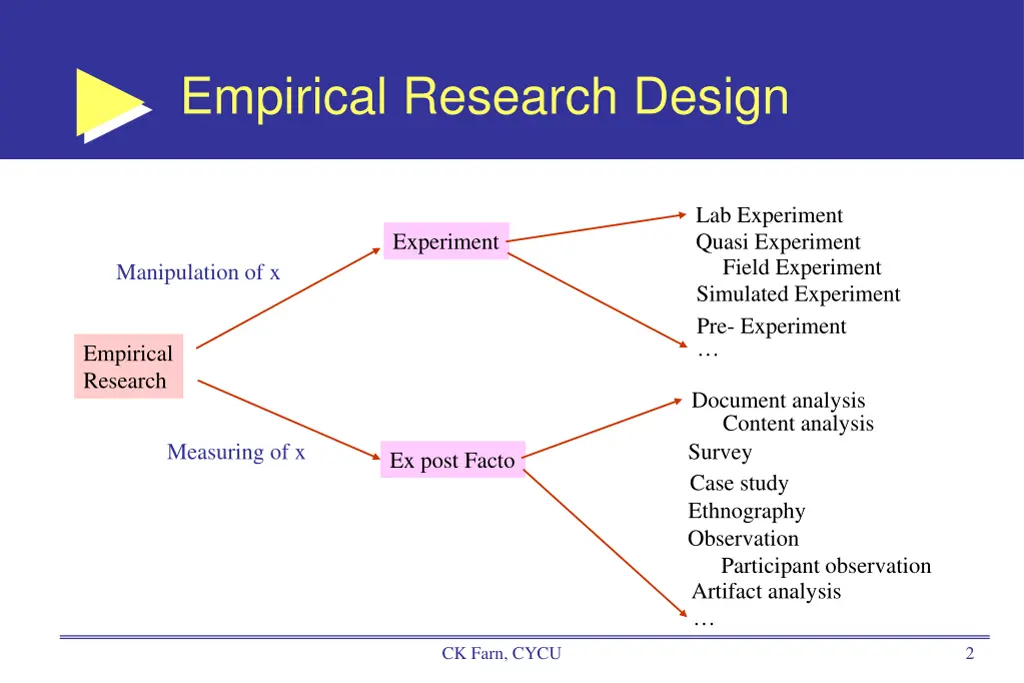 empirical research design