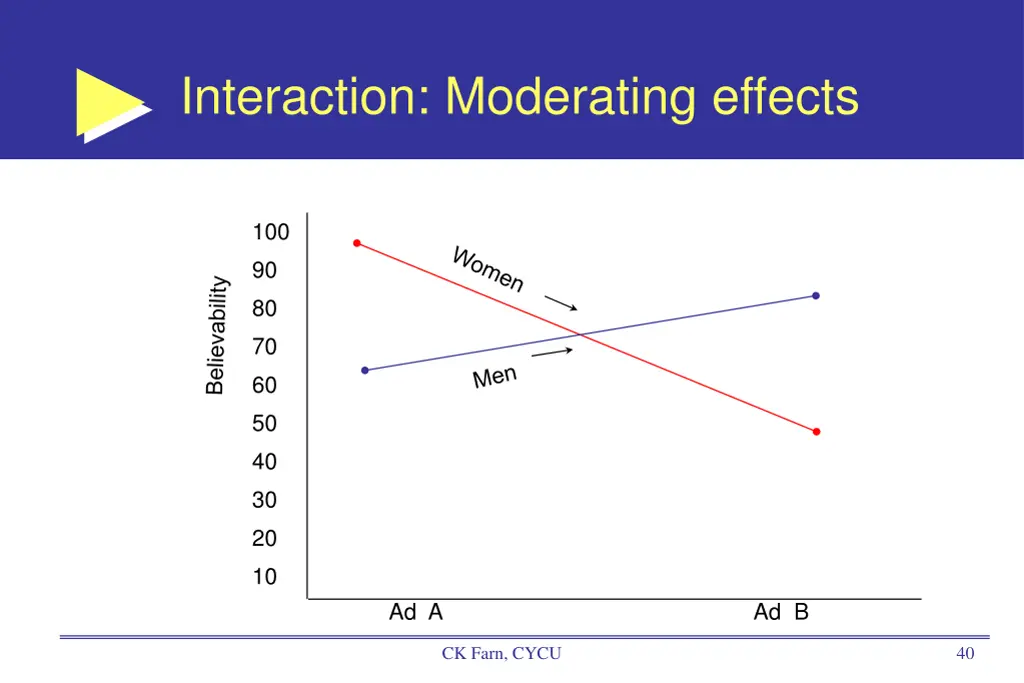 interaction moderating effects