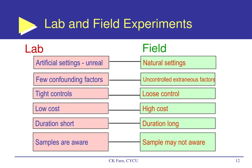 lab and field experiments