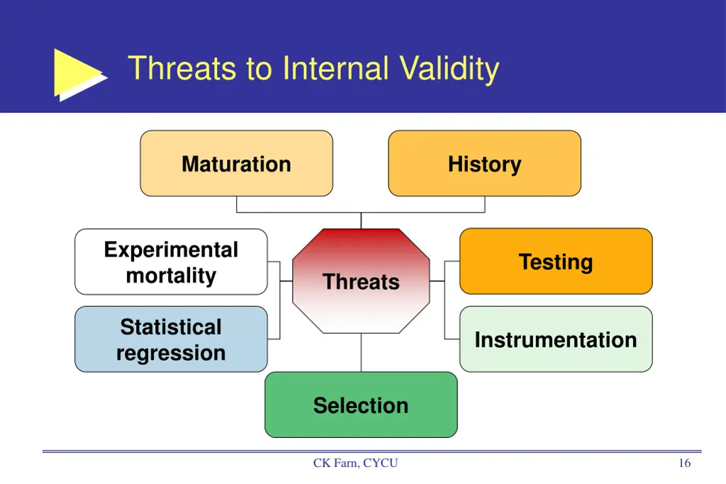 threats to internal validity