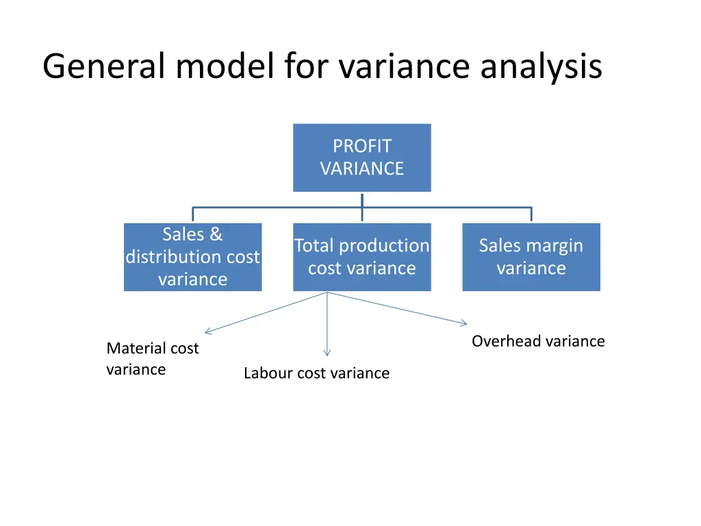 general model for variance analysis 5