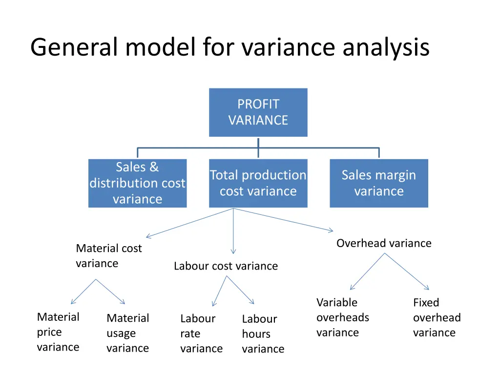 general model for variance analysis 6