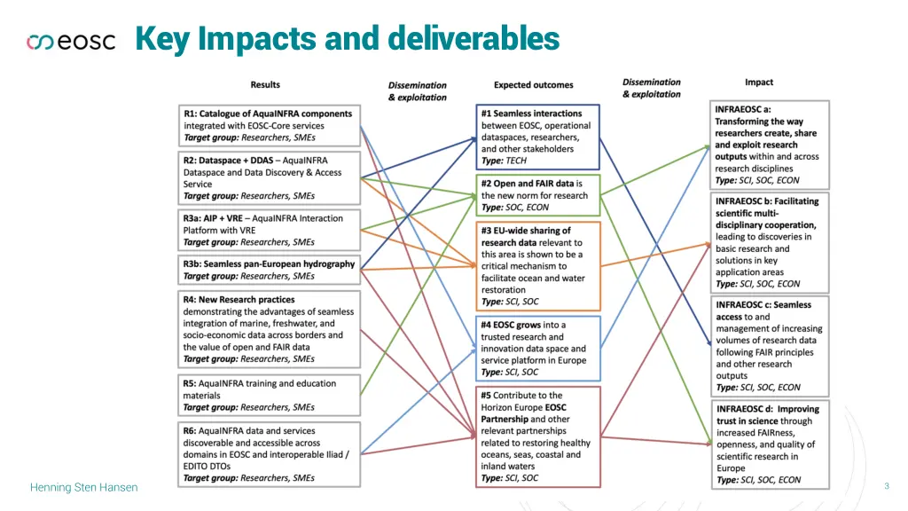 key impacts and deliverables