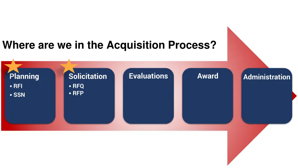 where are we in the acquisition process