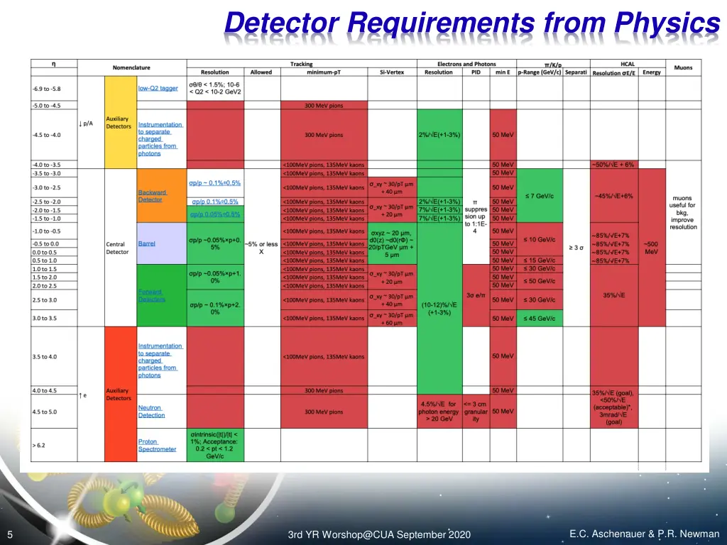 detector requirements from physics