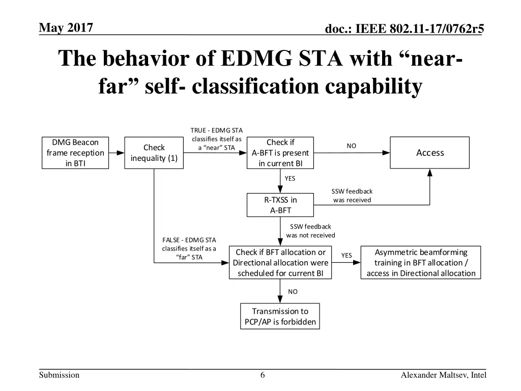 may 2017 the behavior of edmg sta with near