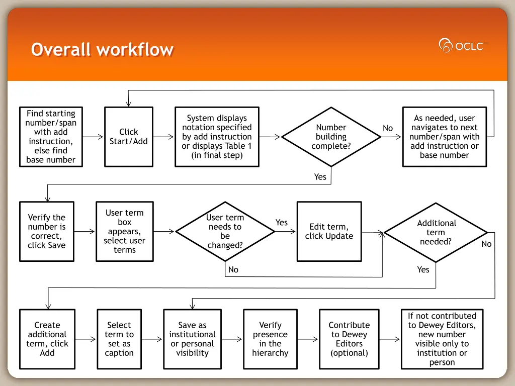 overall workflow