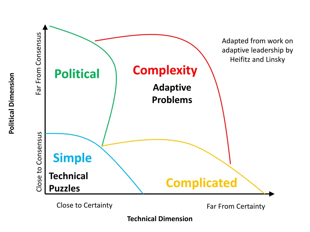 far from consensus